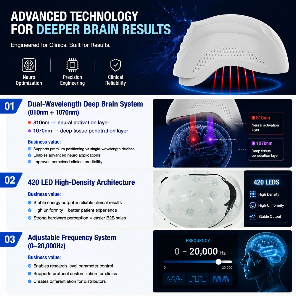 Advanced brain photobiomodulation technology featuring 810nm and 1070nm dual wavelengths, 420 medical-grade LEDs, and adjustable frequency control for professional clinical neurostimulation.
